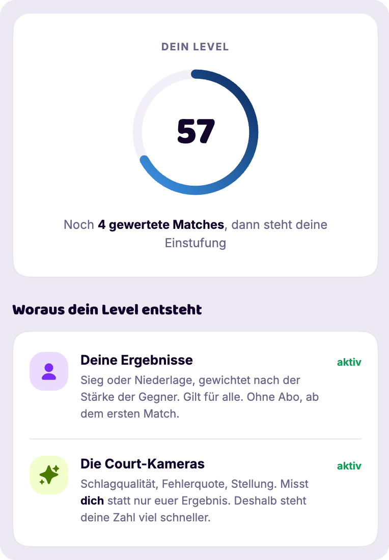 Dein Level in der App: 57, noch 4 gewertete Matches. Woraus dein Level entsteht: deine Ergebnisse und die Court-Kameras