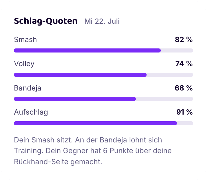 Schlag-Quoten in der App: Smash 82 %, Volley 74 %, Bandeja 68 %, Aufschlag 91 %